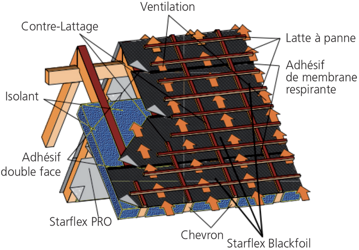 Produits StraFlex - Isolation de la maison : toiture, murs, sol - Schéma de pose du StarFlex Blackfoil